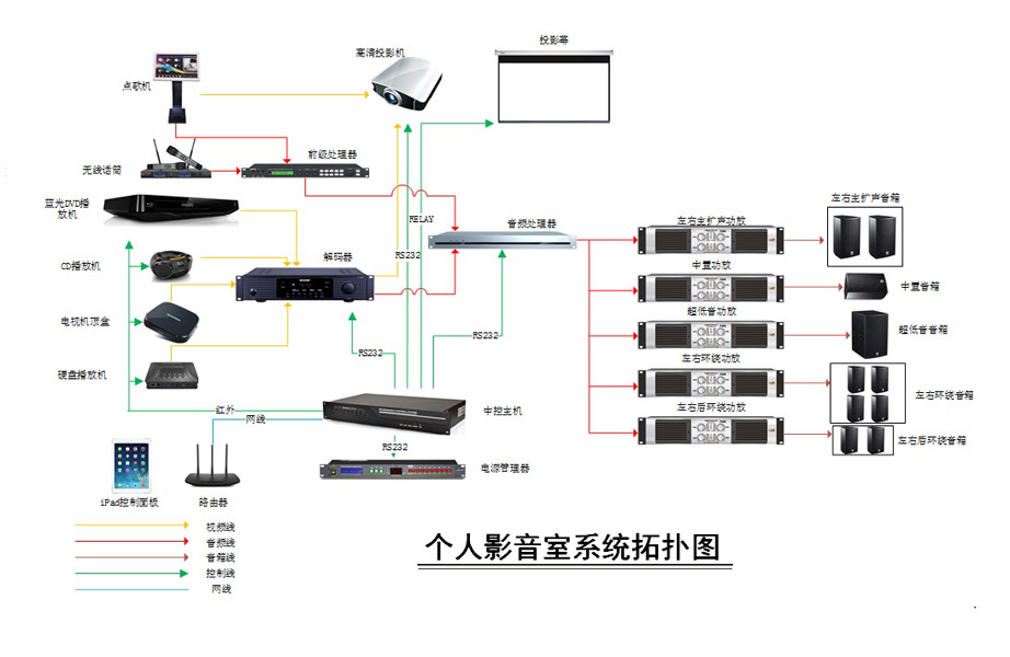 个人影音室系统拓扑图