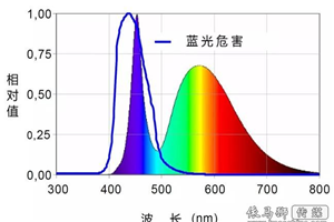 控制室的“蓝光危害”